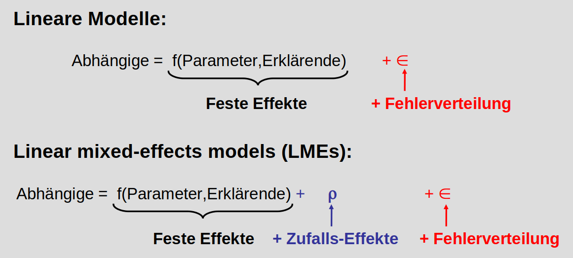 Vergleich der Struktur eines linearen Modells mit einem gemischten linearen Modell, verändert nach einer Folie von Frank Schurr