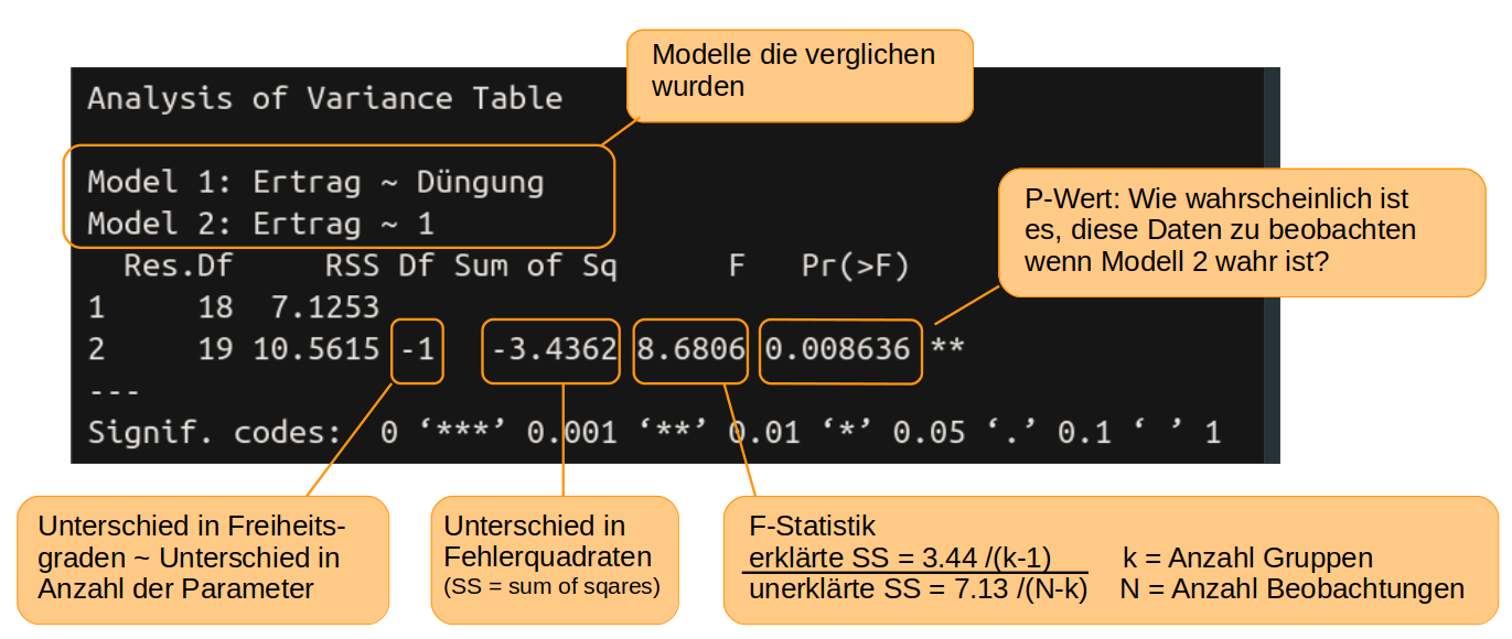 Interpretation der Ausgabe einer ANOVA