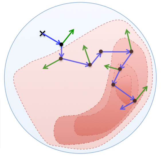 Visualisierung einer MCMC-Simulation. Sie müssen sich vorstellen, dass Sie die lachsfarbene Parameterlandschaft, die die Werte für Likelihood * Prior darstellt, nicht sehen können, sondern nur die Werte der einzelnen Punkte berechnen können. Weitere Erklärungen im Text. Quelle: https://www.turing.ac.uk/research/research-projects/adaptive-multilevel-mcmc-sampling