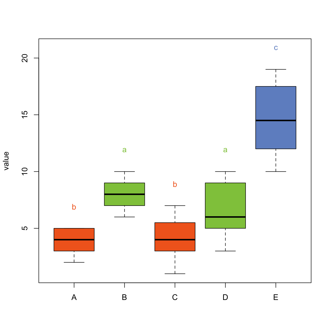 https://r-graph-gallery.com/84-tukey-test.html