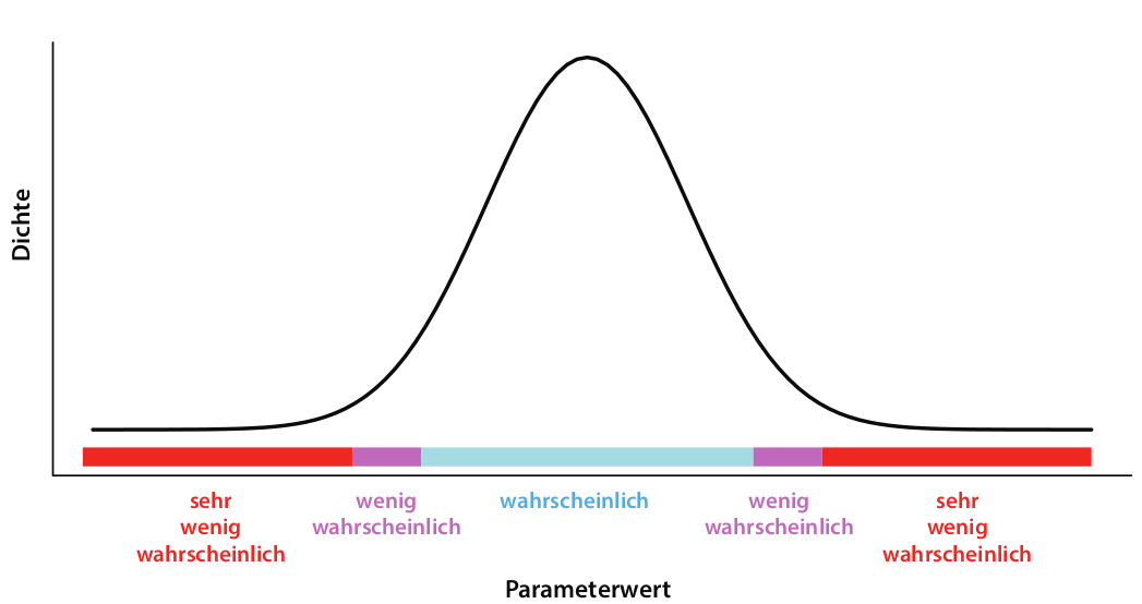 Quelle: Korner-Nievergelt und Hüppop (2016). Wahrscheinlichkeitsverteilung.