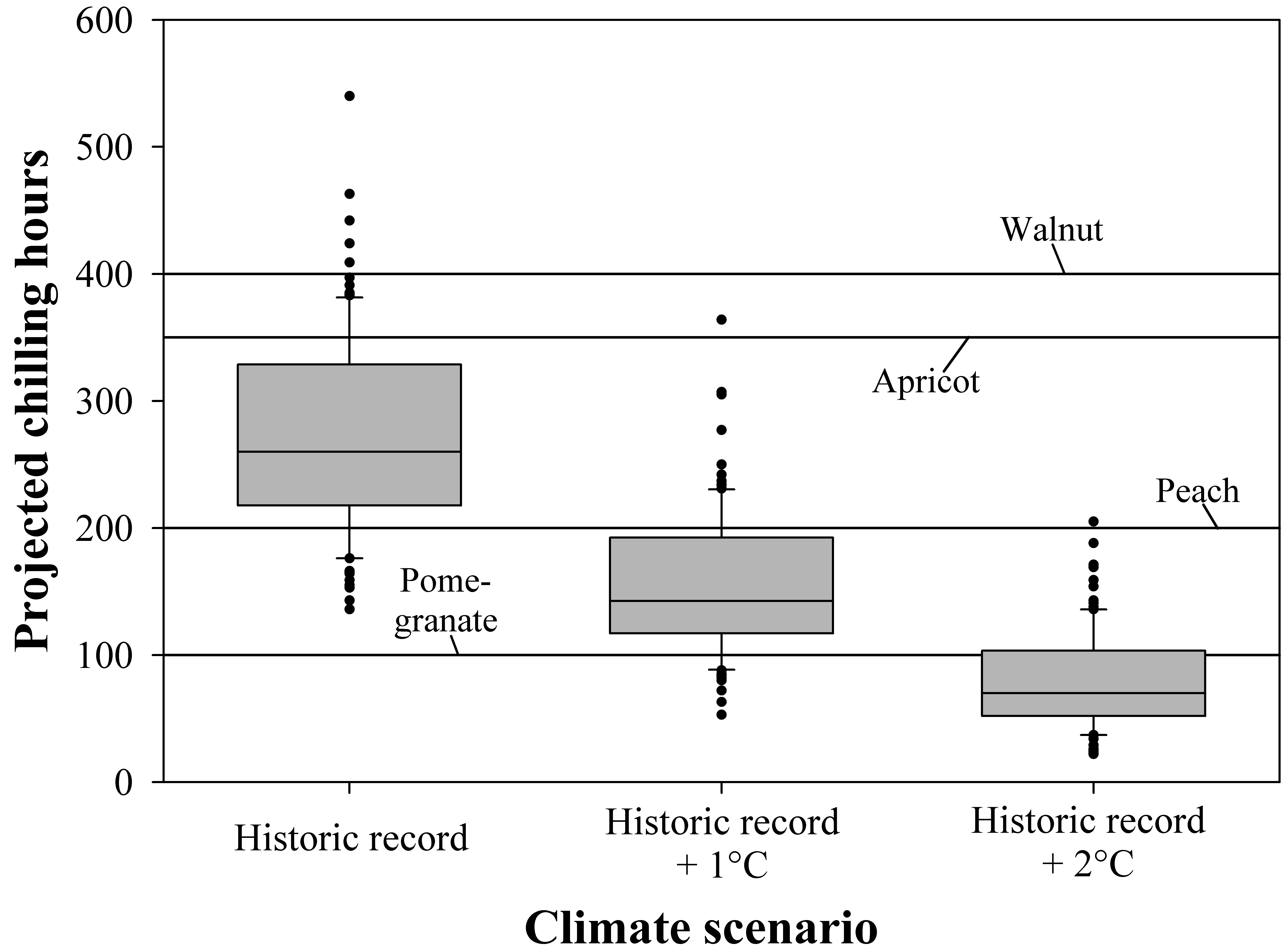 Chill prospects for 1°C and 2°C warming scenarios in Al Jabal Al Akhdar, Oman