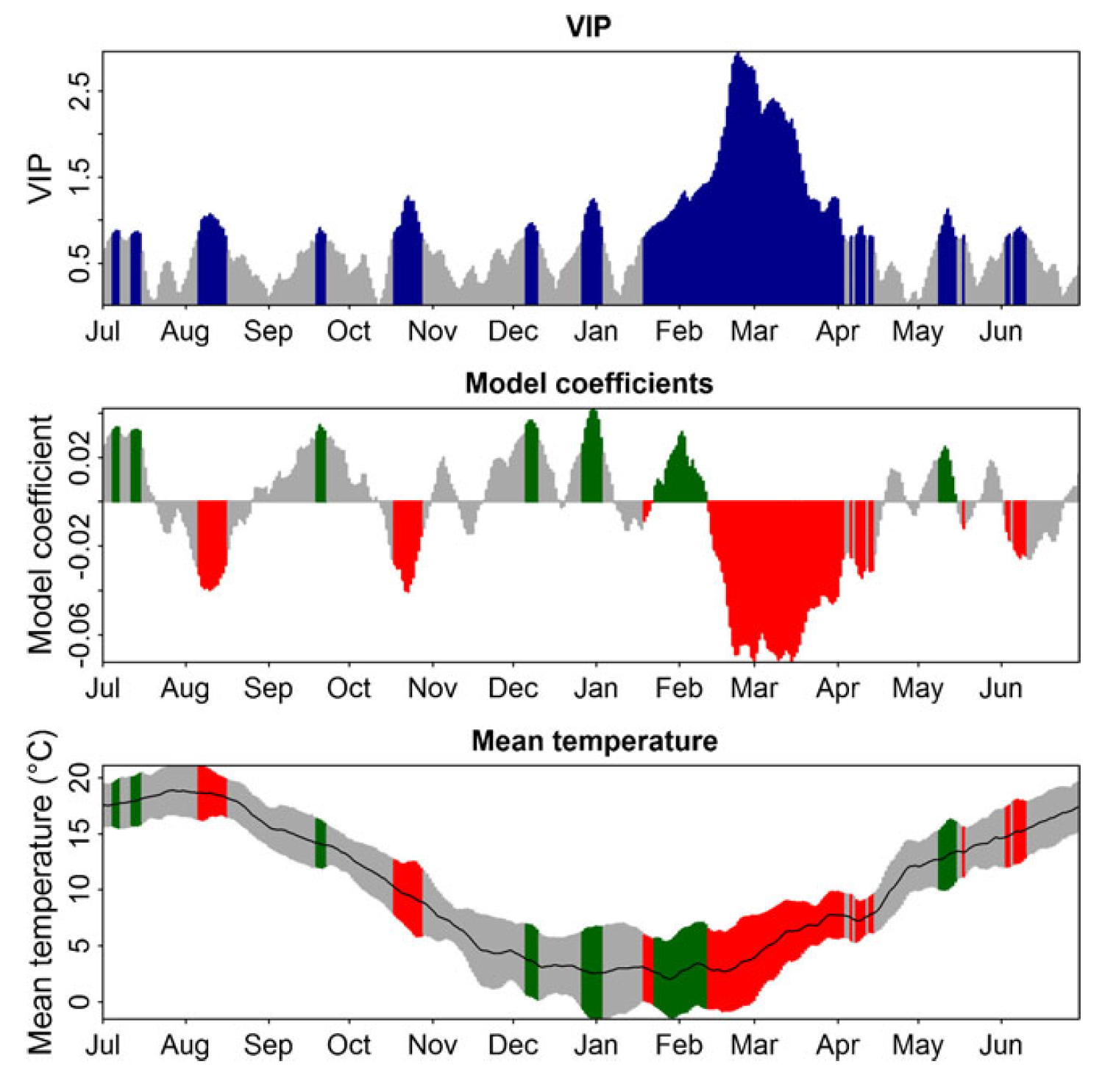 Results of Partial Least Squares (PLS) regression of bloom dates for cv. ‘Schneiders späte Knorpelkirsche’ cherries in Klein-Altendorf, Germany, with 11-day running means of daily mean temperatures. The top panel shows Variable Importance in the Projection (VIP) scores, the middle panel model coefficients of the centered and scaled data, and the bottom panel mean temperatures (black line) and their standard deviation (grey areas). Blue bars in the top panel indicate values above 0.8, the threshold for variable importance. In the middle and bottom figures, data for these dates is shown in red whenever model coefficients are negative, and green when they are positive (Luedeling et al., 2013b)