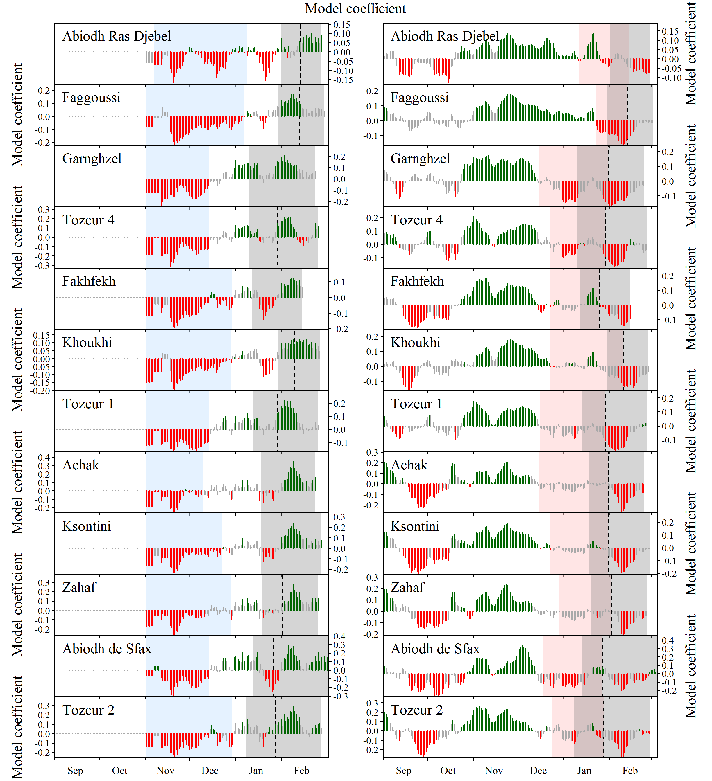 PLS results for almond cultivars near Sfax, Tunisia - part 1 (Benmoussa et al., 2017a)