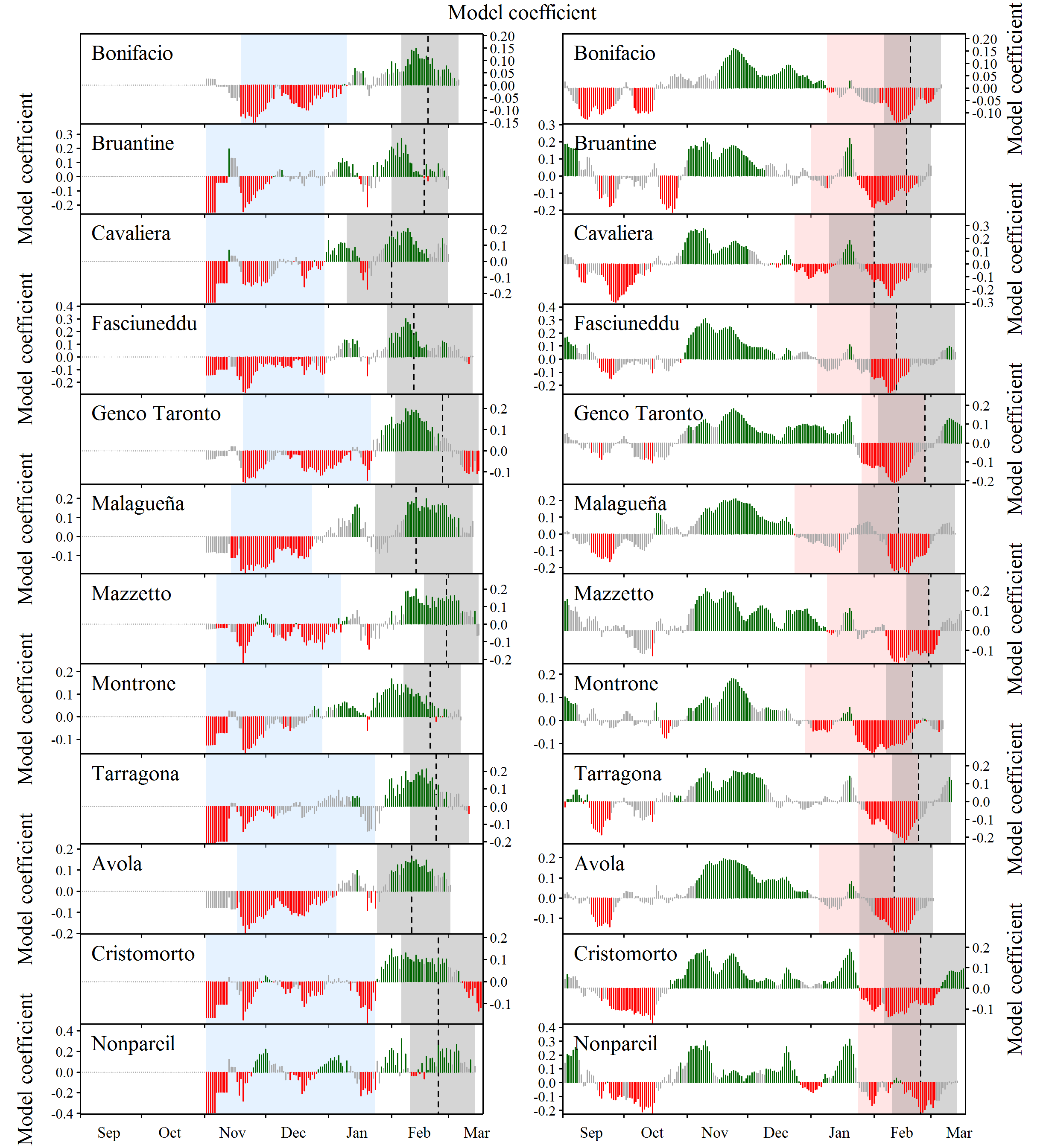 PLS results for almond cultivars near Sfax, Tunisia - part 2 (Benmoussa et al., 2017a)