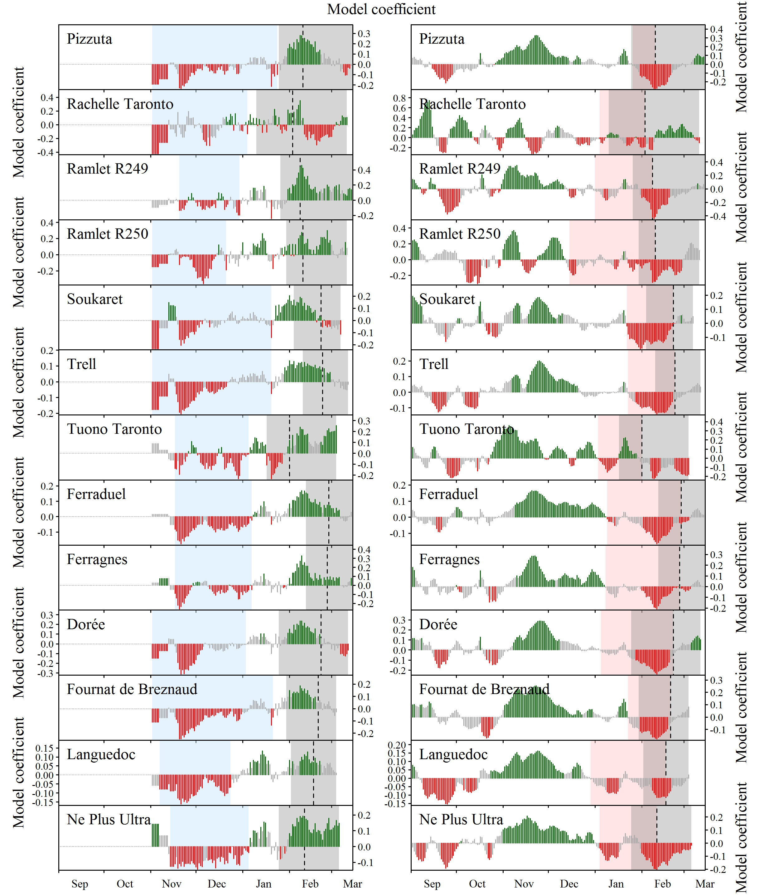 PLS results for almond cultivars near Sfax, Tunisia - part 3 (Benmoussa et al., 2017a)