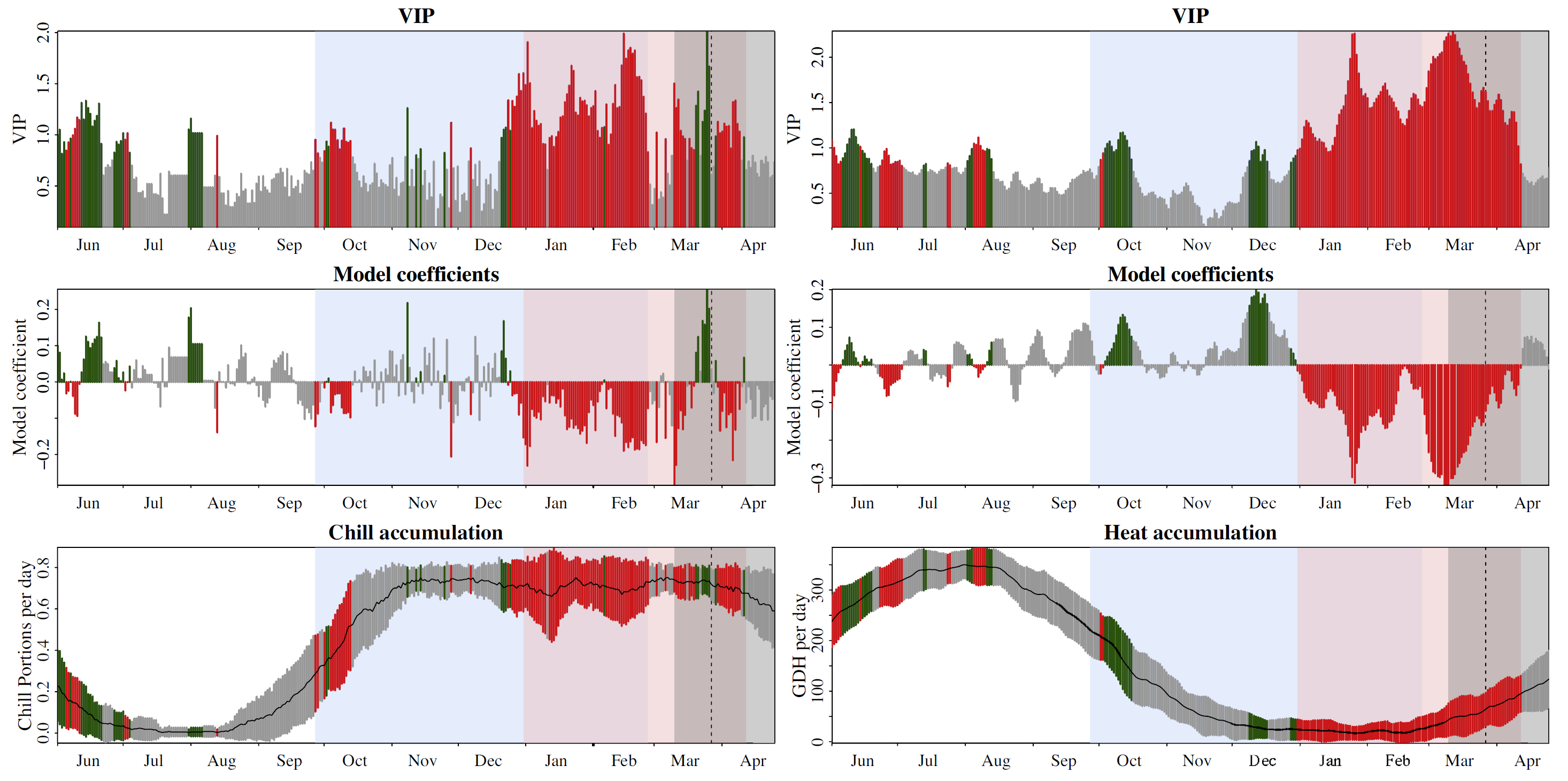 Results of a PLS analysis of apricot bloom in the southern UK, based on chill accumulation (in Chill Portions) and heat accumulation (in GDH) (Martı́nez-Lüscher et al., 2017)