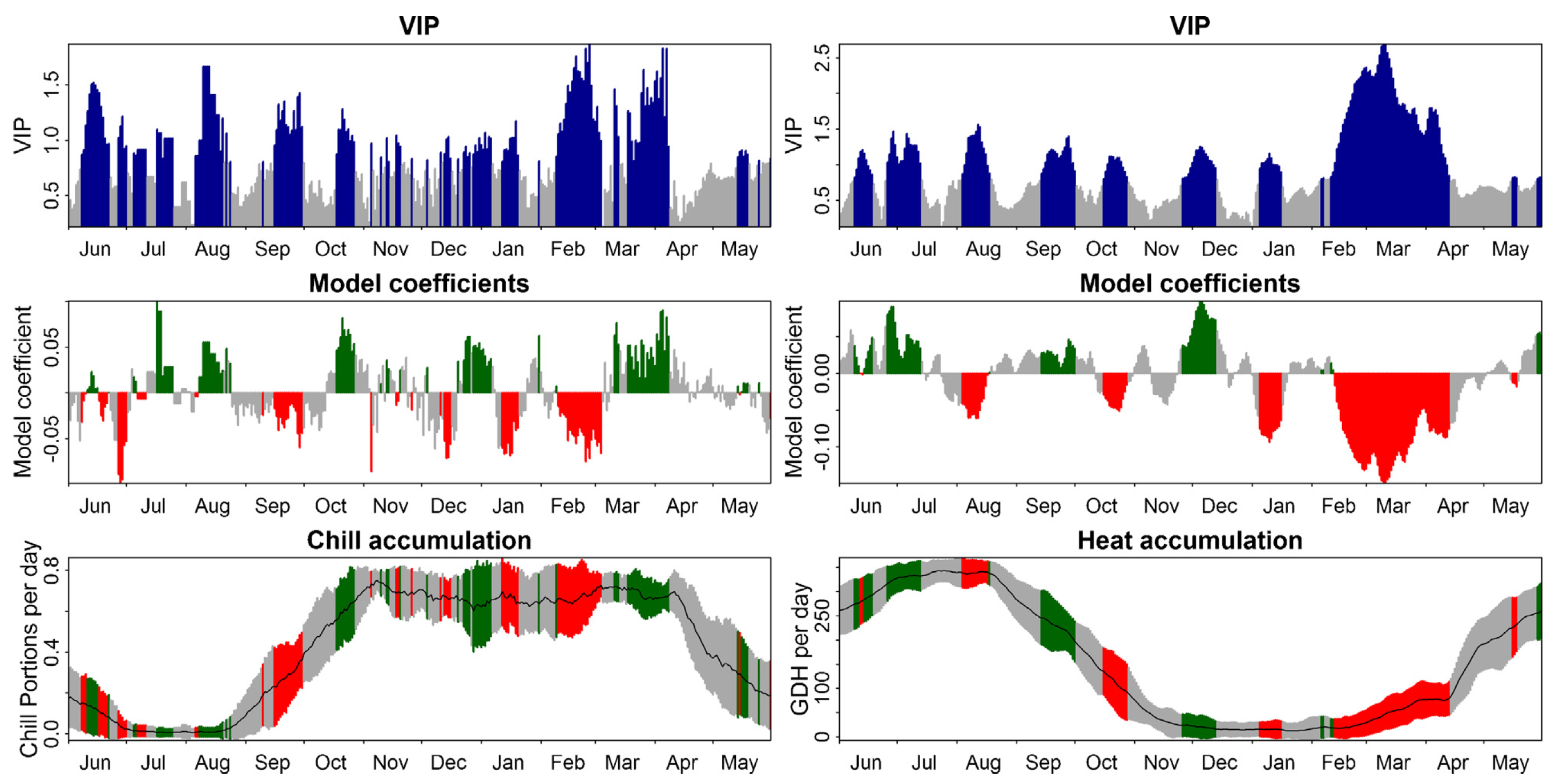 Results of a PLS analysis of bloom dates of cherries ‘Schneiders späte Knorpelkirsche’ in Klein-Altendorf, Germany, based on chill (in Chill Portions) and heat (in GDH) accumulation (Luedeling et al., 2013a)