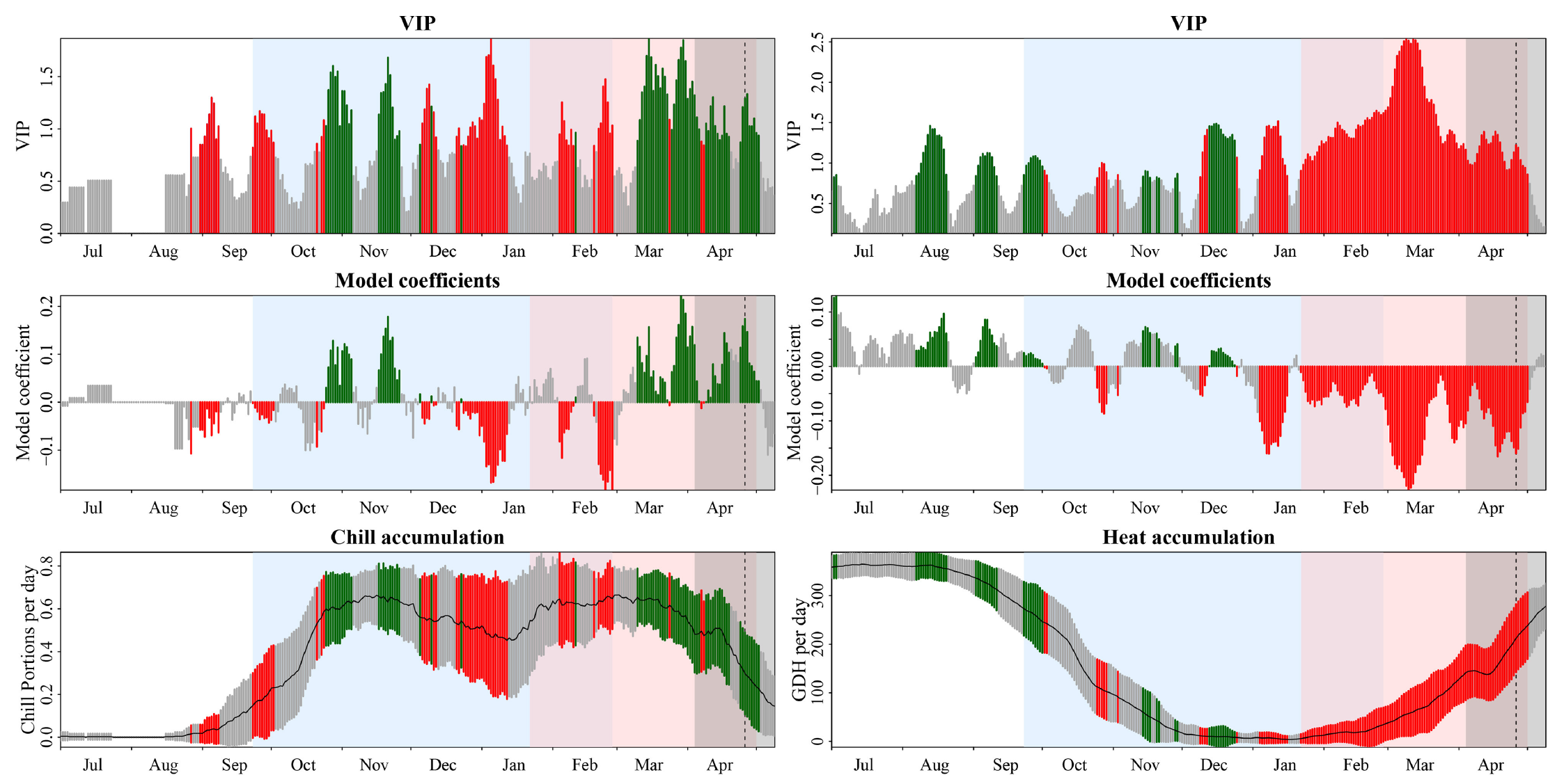 Results of a PLS analysis of flowering dates of grapevine (cv. ‘Riesling Italico’) in Mandicevac, Croatia. Chill was quantified with the Dynamic Model, heat with the Growing Degree Hours Model (Martı́nez-Lüscher et al., 2016)