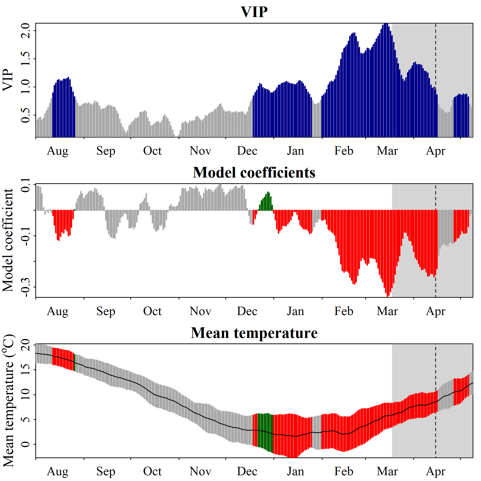 Temperature response pattern of ‘Alexander Lucas’ pears in Klein-Altendorf, as determined by PLS regression and plotted with the standard function in chillR