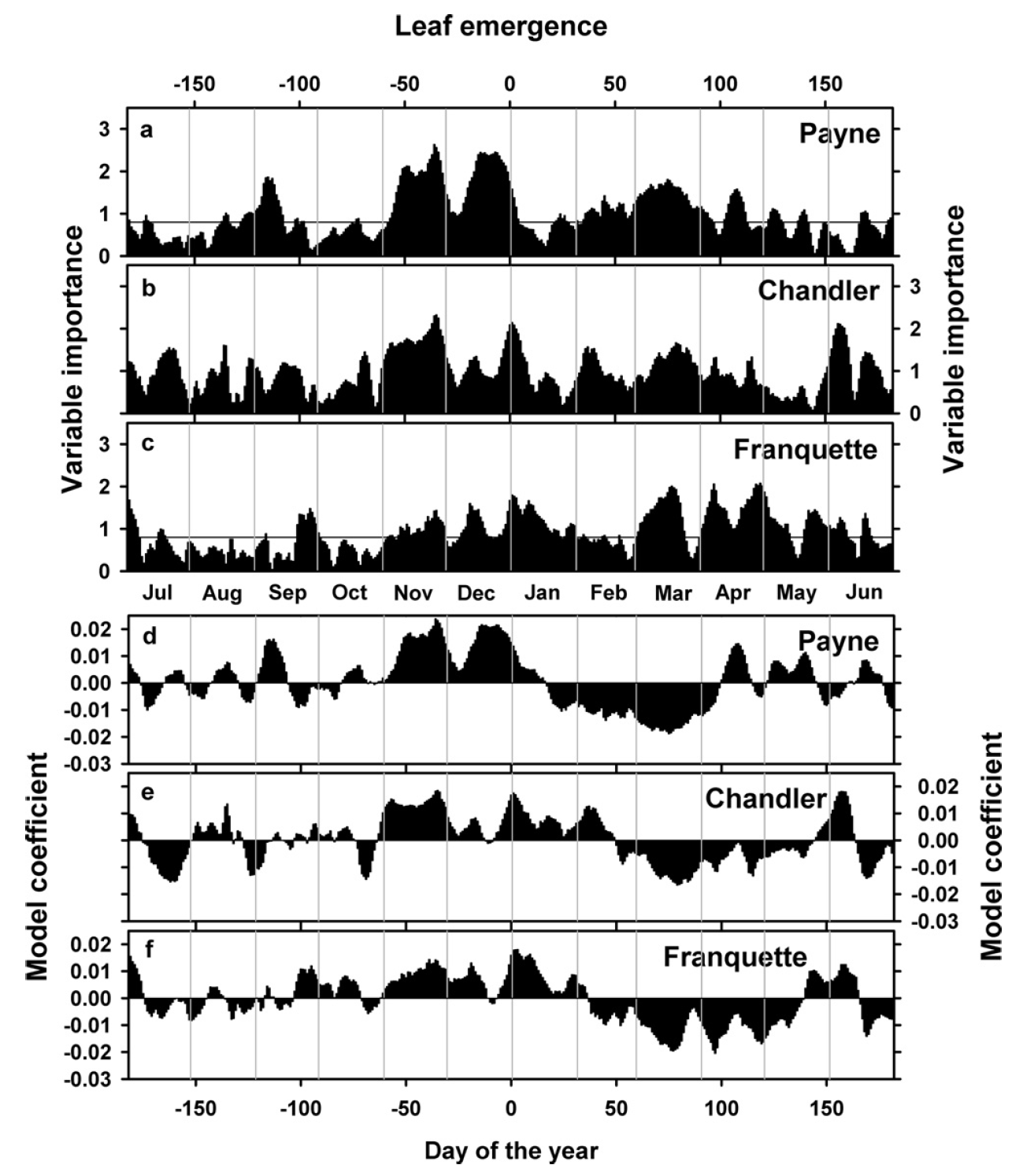 VIP scores and model coefficients of PLS models relating leaf emergence dates of the walnut cultivars ‘Payne’, ‘Chandler’ and ‘Franquette’ in Davis, California, with mean daily temperatures (Luedeling et al., 2012)