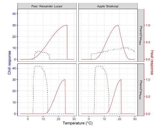 Chill and heat response plots for two versions of the PhenoFlex model.