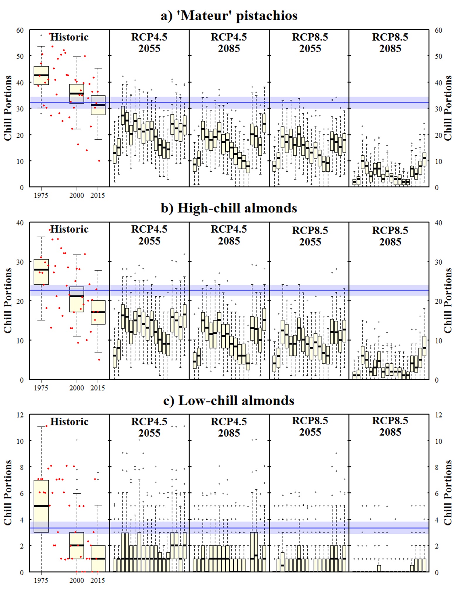 Winter chill analysis for an orchard near Sfax in Central Tunisia. The blue bars indicate approximate chilling requirements of pistachios and two types of almonds