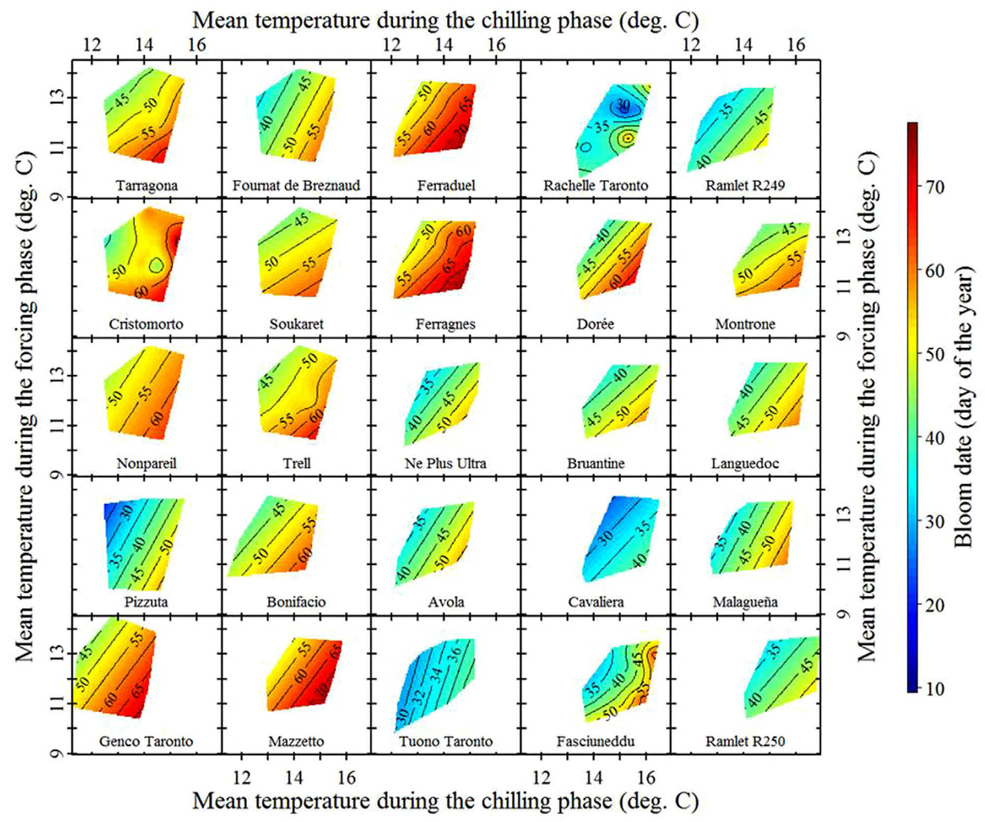 Temperature response of foreign almond cultivars in Sfax, Tunisia (Benmoussa et al., 2017a)