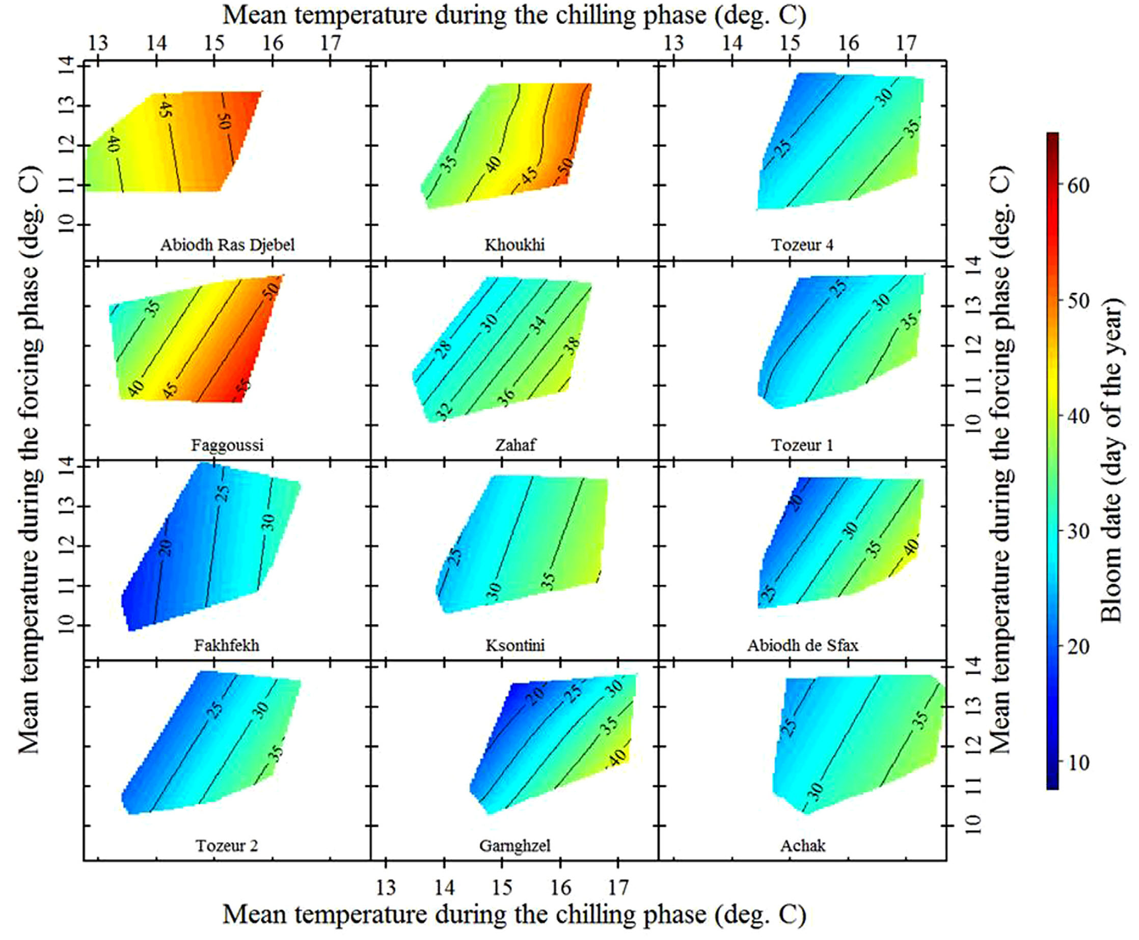 Temperature response of local almond cultivars in Sfax, Tunisia (Benmoussa et al., 2017a)